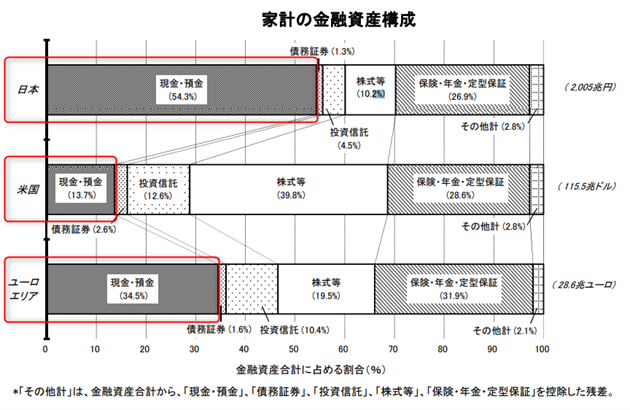 出典：「資金循環の日米欧比較」日本銀行調査統計局