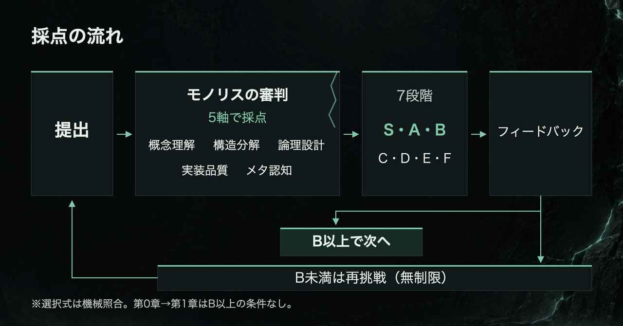 採点の流れ